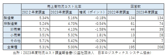 売上高物流コスト比率と回答数（業種大分類別）